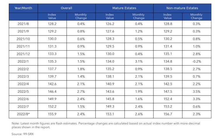 HDB Rental Price Index By Mature and Non Mature Estates Aug 2022 Part 2